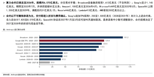 Anthropic 招股书公开：已签至少6570亿美元算力合同