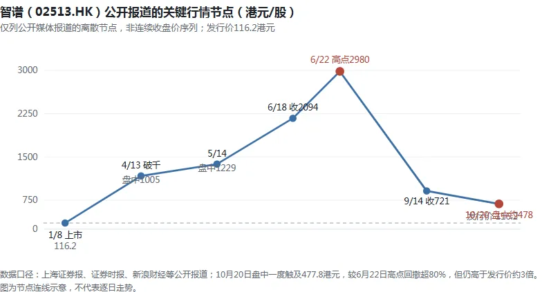 智谱股价跌破500港元，市场传闻与公开信息待分辨