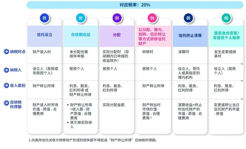 离岸信托补税过渡期10月22日截止，富豪面临全环节20%税率