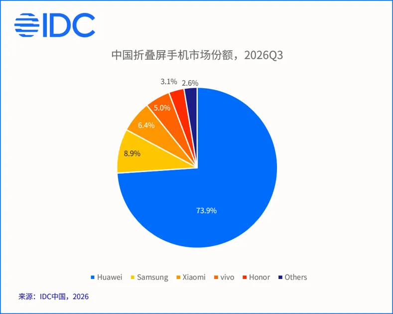 IDC：三季度中国折叠屏手机出货177万台，连续四个季度同比下滑