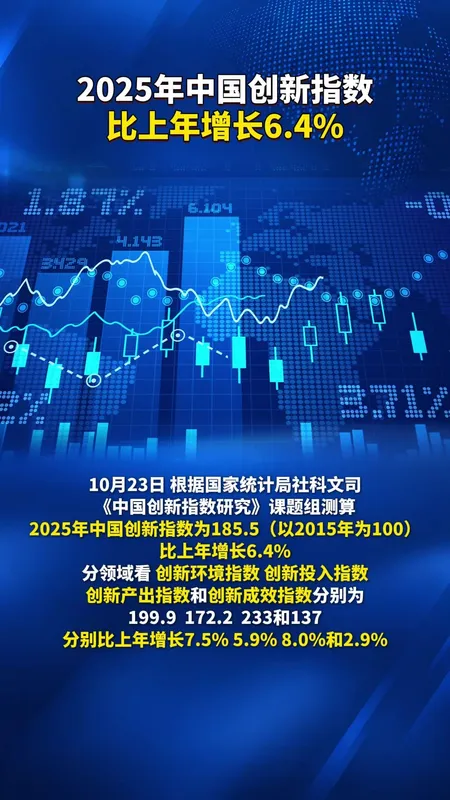中国创新指数增长6.4%