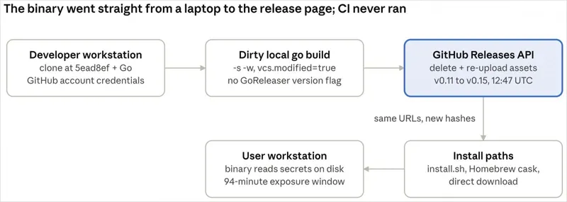 OVHcloud CLI 多个版本被植入后门，用于窃取开发者密钥