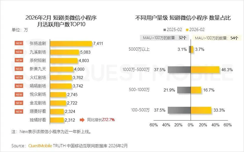 字节系应用时长份额达41.8%，国内互联网仅剩腾讯可抗衡