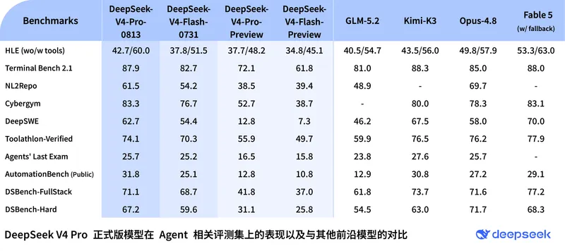 DeepSeek Harness 开发者预览版开放测试,V4 系列 API 大幅涨价