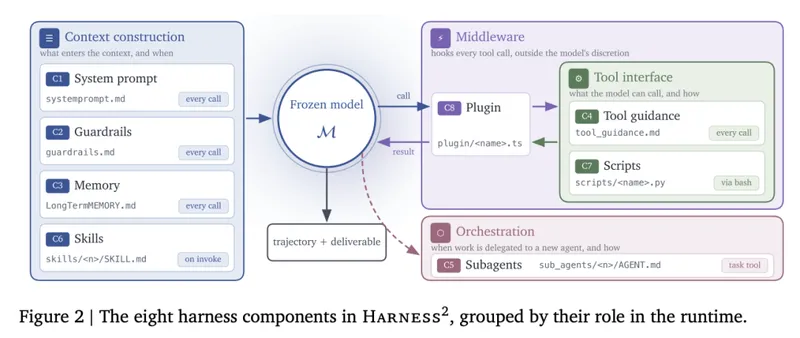 谷歌开源双层 RSI 框架 Harness²，Gemini 3.5 Flash 单步优化性能提升