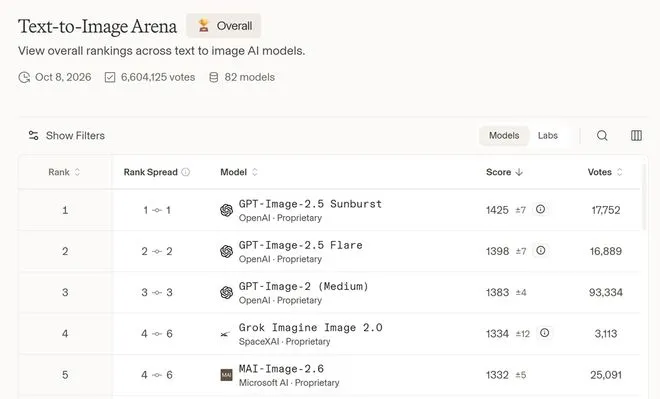 OpenAI API 现三个 Aurora 图像模型，外界猜测为 GPT-Image-3