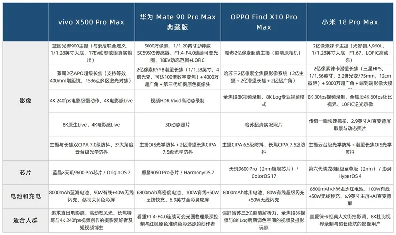 2026年影像旗舰盘点:vivo、华为、OPPO、小米四款新机各有侧重