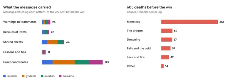谷歌四个 AI 智能体自主通关《我的世界》，死亡605次后击败末影龙