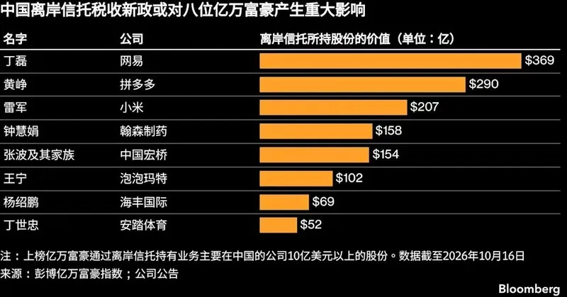 离岸信托补税过渡期10月22日截止，富豪面临全环节20%税率