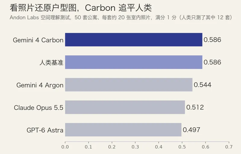 谷歌 Gemini 4 Carbon 首测：3D 建模硬刚 Opus，评测第一存争议
