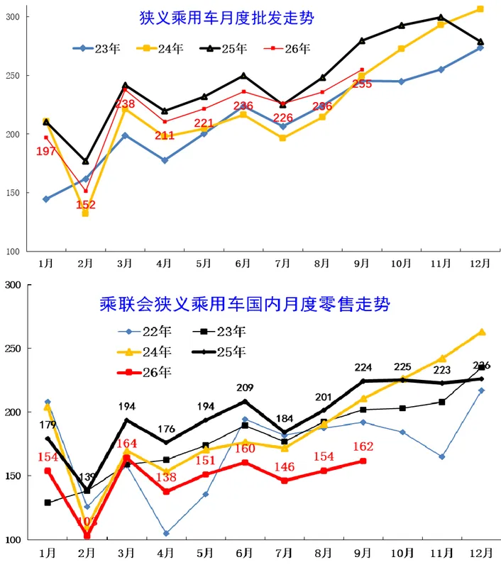 前三季度乘用车零售下滑21.7%，自主品牌份额升至66.6%