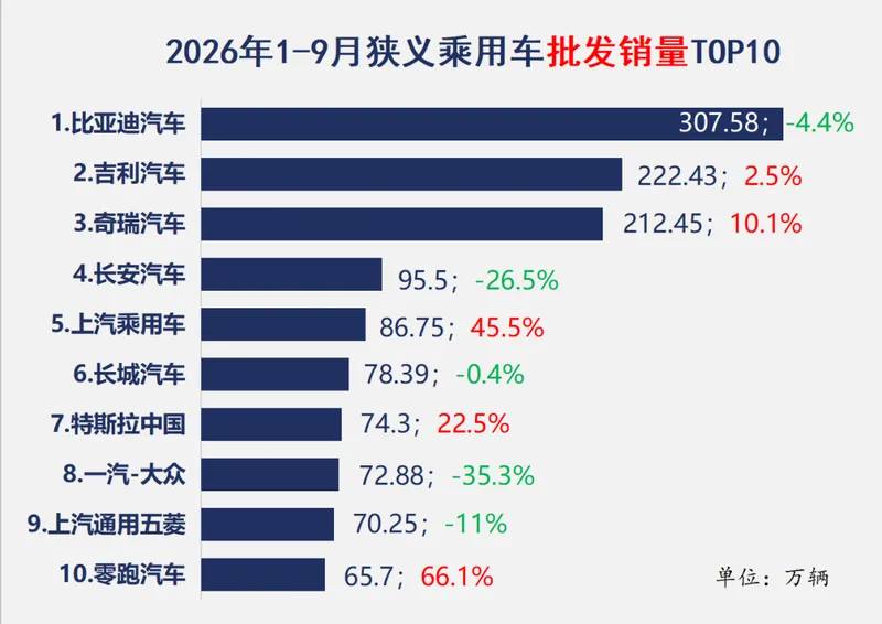 前三季度乘用车零售下滑21.7%，自主品牌份额升至66.6%