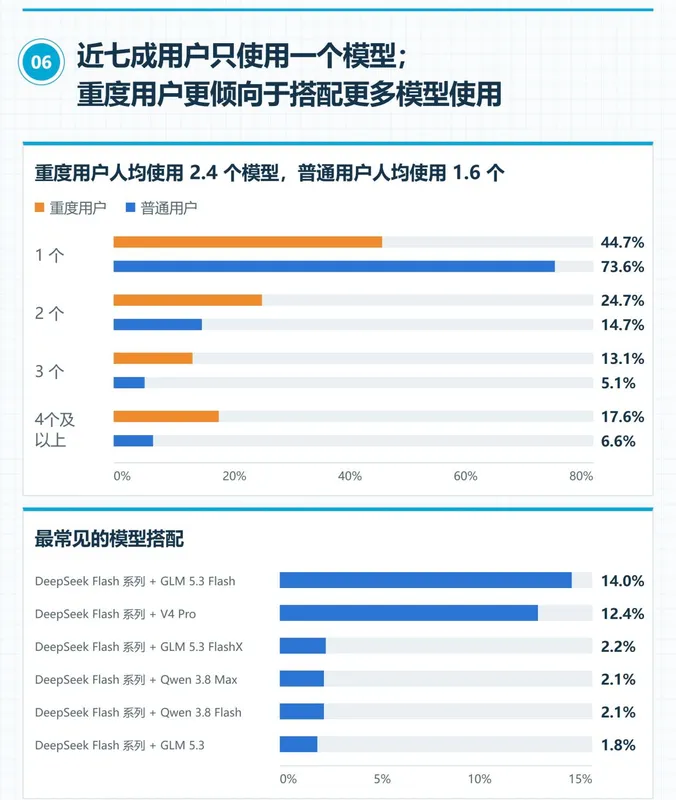 办公 Agent 报告：智谱 GLM 包揽热门搭配榜三席，9月 Token 份额环比增约166.7%