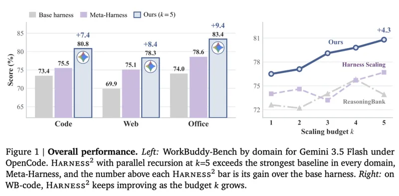 谷歌开源双层 RSI 框架 Harness²，Gemini 3.5 Flash 单步优化性能提升