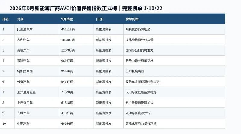 9月新能源乘用车批发约167万辆,比亚迪单月超45万辆领跑