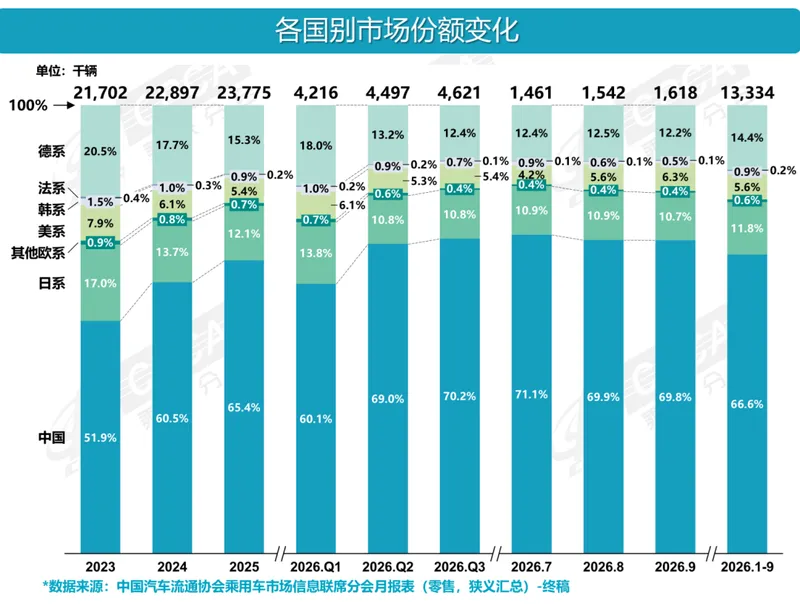 前三季度乘用车零售下滑21.7%，自主品牌份额升至66.6%