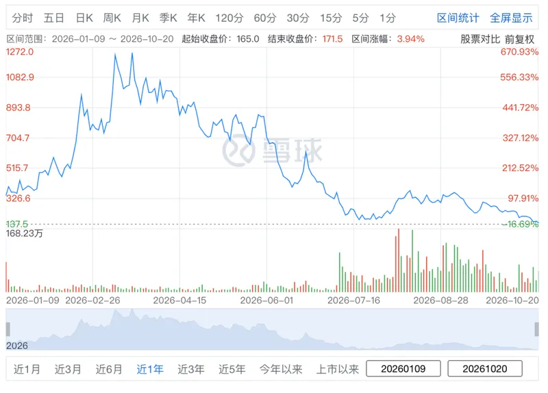 智谱跌破500港元、MiniMax 逼近发行价，港股大模型股双双回落