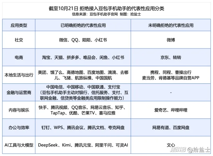 166款 App 拒绝豆包智能体代操作,AI 代理赛道现分层博弈