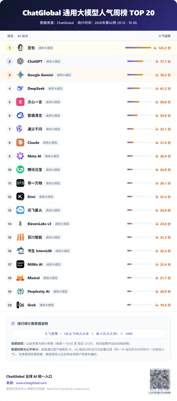 通用大模型人气周榜第42周：豆包以125.5分登顶，ChatGPT 回落至第二