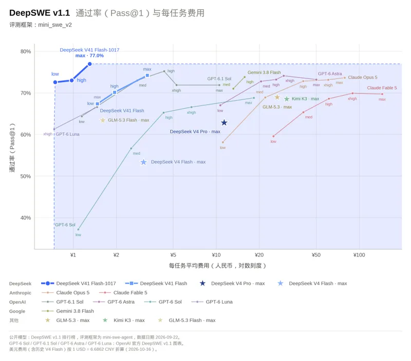 DeepSeek 发布 V4.1-Flash-1017，官宣“帕累托改进”引热议
