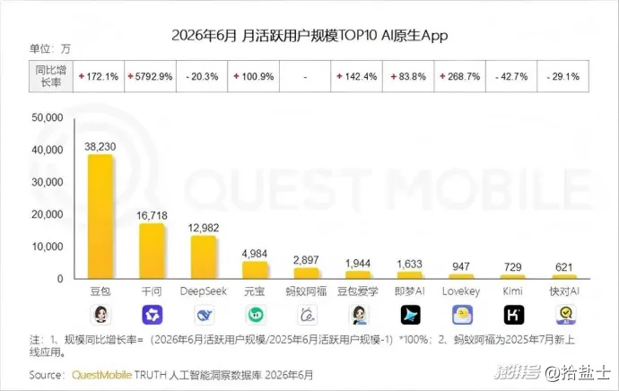 166款 App 拒绝豆包智能体代操作,AI 代理赛道现分层博弈
