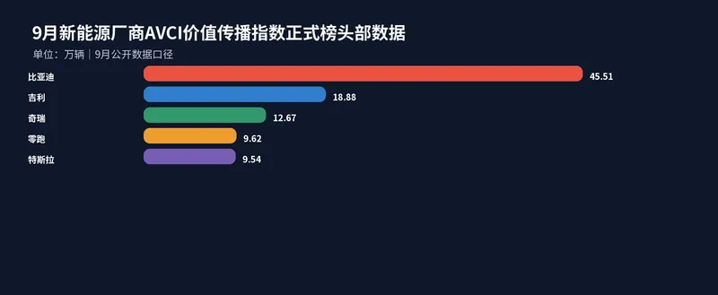 9月新能源乘用车批发约167万辆,比亚迪单月超45万辆领跑