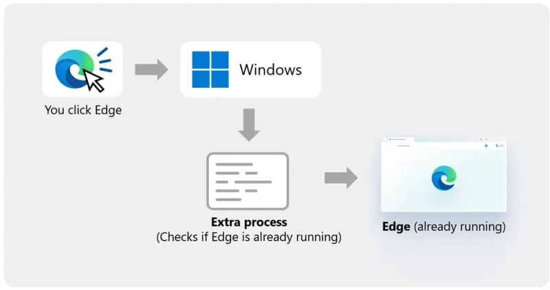 微软称 Edge 成为首个支持 Windows 11 加速应用启动的浏览器