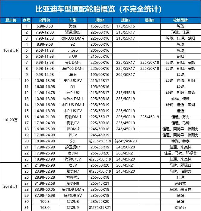 比亚迪三电芯片均自研,为何轮胎全部外购?