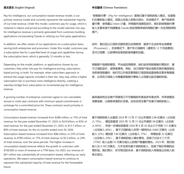 Anthropic 招股书公开：已签至少6570亿美元算力合同