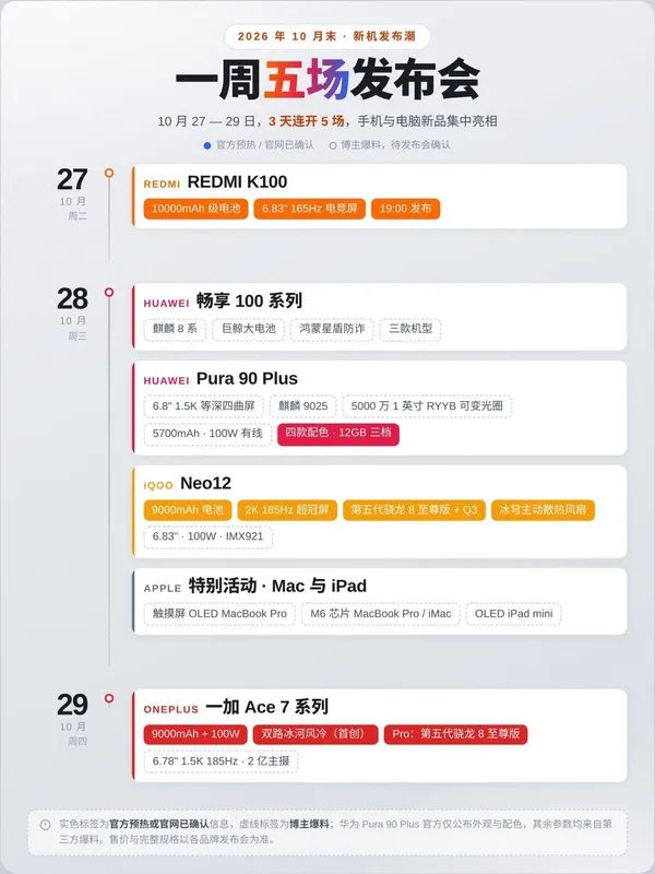 10月末三天五场发布会,至少8款新机与1款平板集中亮相