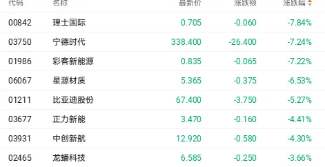 港股恒指跌超700点，AI 产业链与锂电股集体下挫