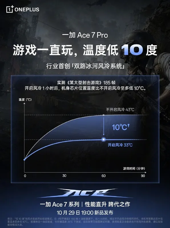 一加 Ace 7 系列官宣双路冰河风冷系统，官方称游戏温度低10℃
