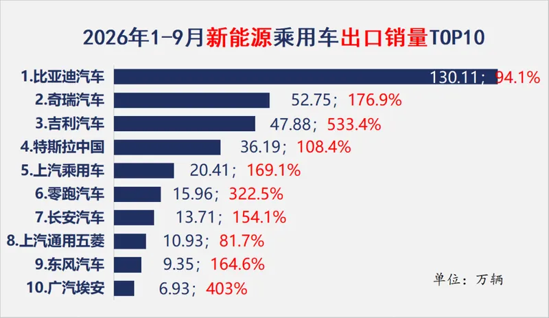 前三季度乘用车零售下滑21.7%，自主品牌份额升至66.6%