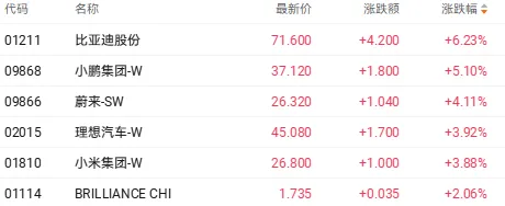 港股三大指数周内跌超4%,宁德时代单周下挫近两成