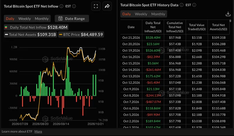 比特币回落至8.2万美元附近，ETF 净流入未能消化卖压