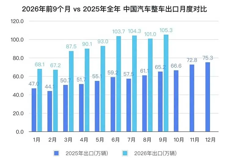中汽协：前三季度汽车出口820.5万辆，全年有望破千万