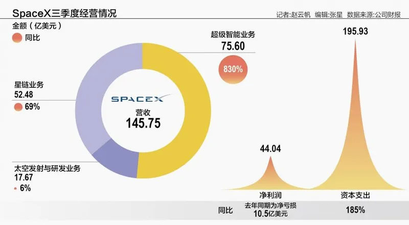 SpaceX 三季度首度盈利，AI 业务成第一大收入来源