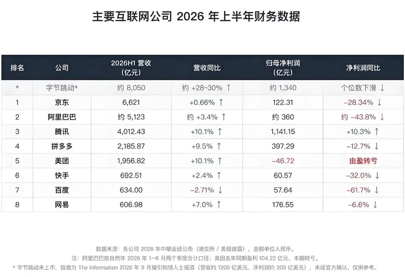 字节系应用时长份额达41.8%，国内互联网仅剩腾讯可抗衡