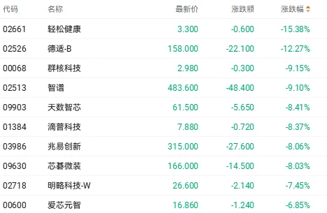 港股10月收官：恒生科技指数单月跌11.73%，算力硬件股深度回调