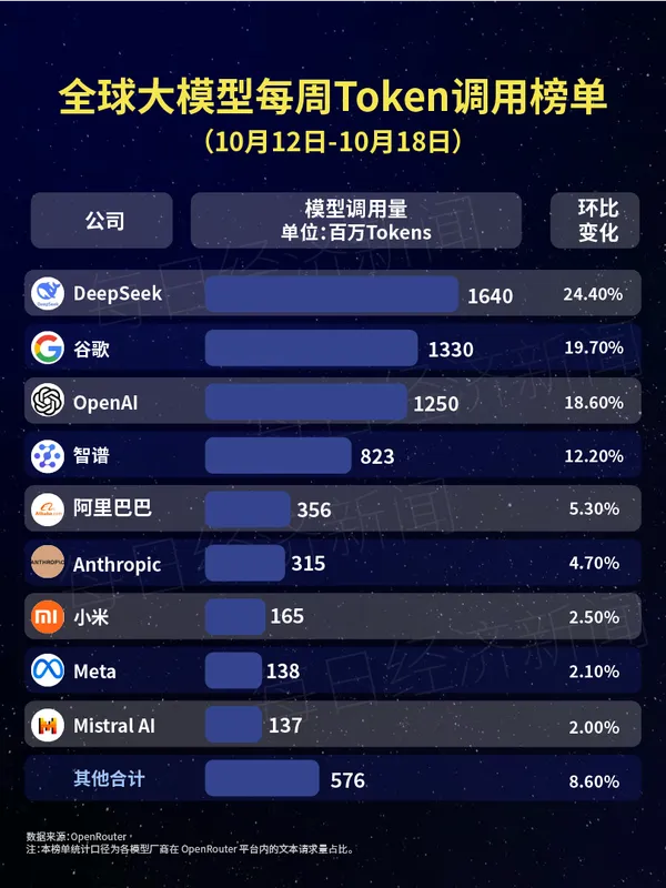 全球 AI 大模型周调用量164万亿 Token，阶跃星辰 Step 5 Preview 升至第三