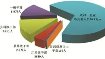 73名省部级及以上干部被立案