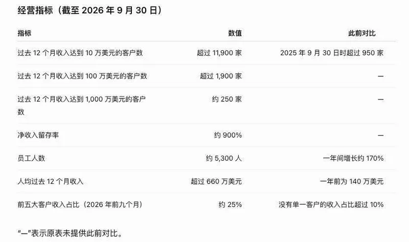 Anthropic 招股书披露:Claude Code 撑起企业业务,5%至7%收入来自违规客户