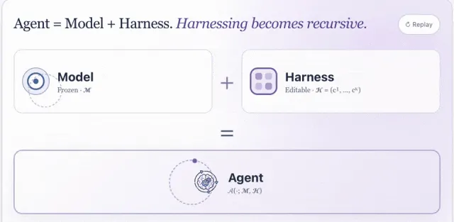 谷歌开源双层 RSI 框架 Harness²，Gemini 3.5 Flash 单步优化性能提升