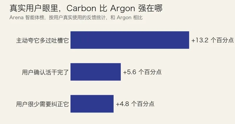 谷歌 Gemini 4 Carbon 首测：3D 建模硬刚 Opus，评测第一存争议