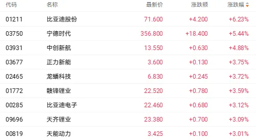 港股三大指数周内跌超4%,宁德时代单周下挫近两成