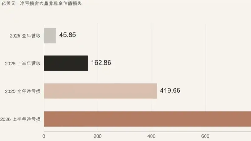 史上最大IPO 史上最亏AI公司