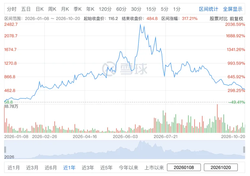 智谱跌破500港元、MiniMax 逼近发行价，港股大模型股双双回落