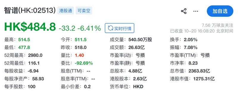 智谱跌破500港元、MiniMax 逼近发行价，港股大模型股双双回落