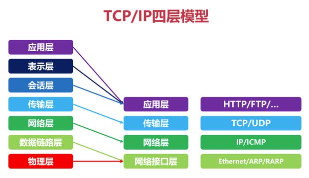 TCP/IP 四层模型 TCP/IP