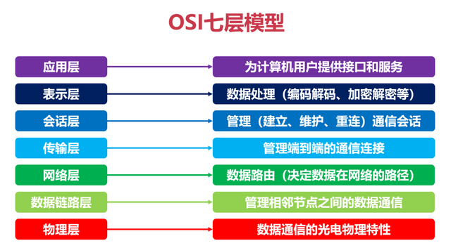OSI 七层模型 OSI 七层